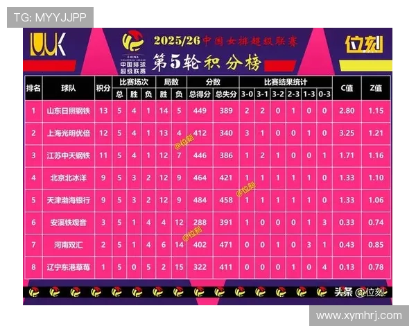 南京排球队在城市联赛中以95分稳居积分榜首位展现强劲实力